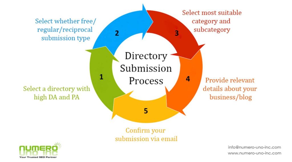 Directory Submission process and steps