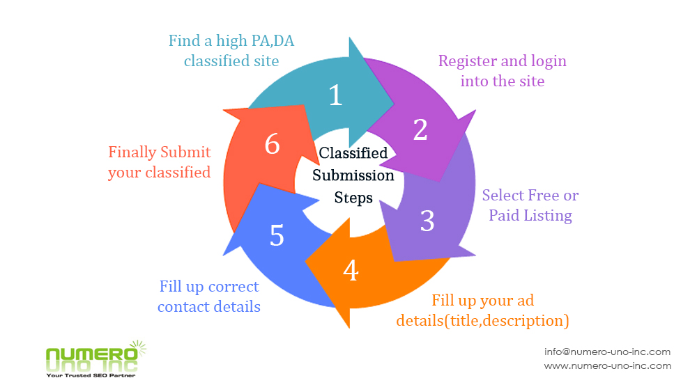Classified Submission Steps
