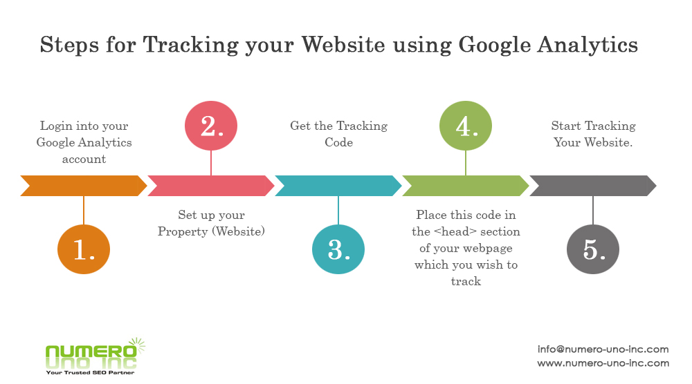 Steps to track website with google analytics