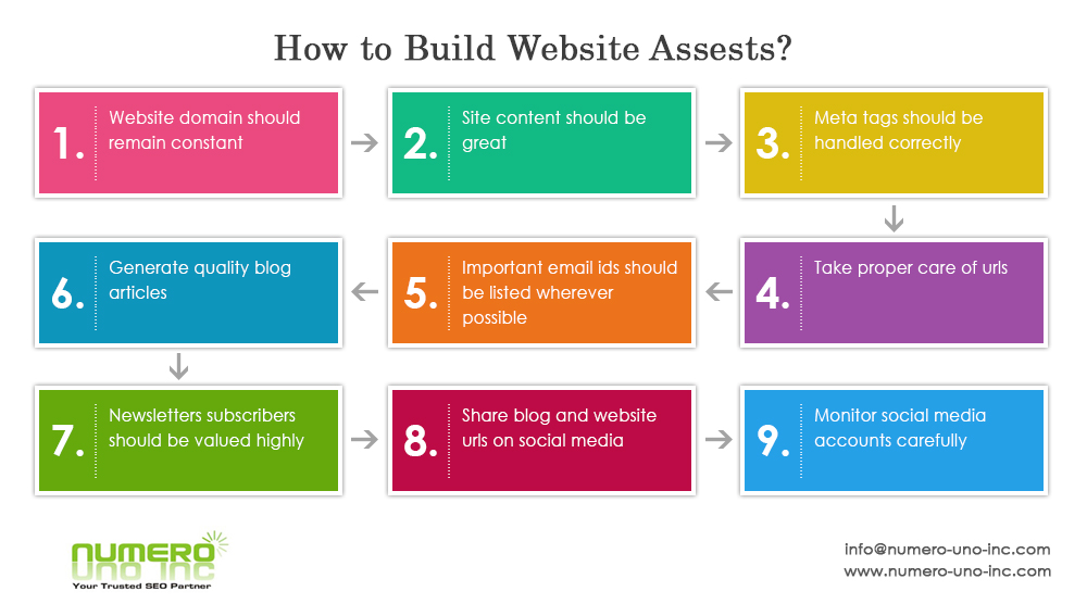 how to Build Website Assets