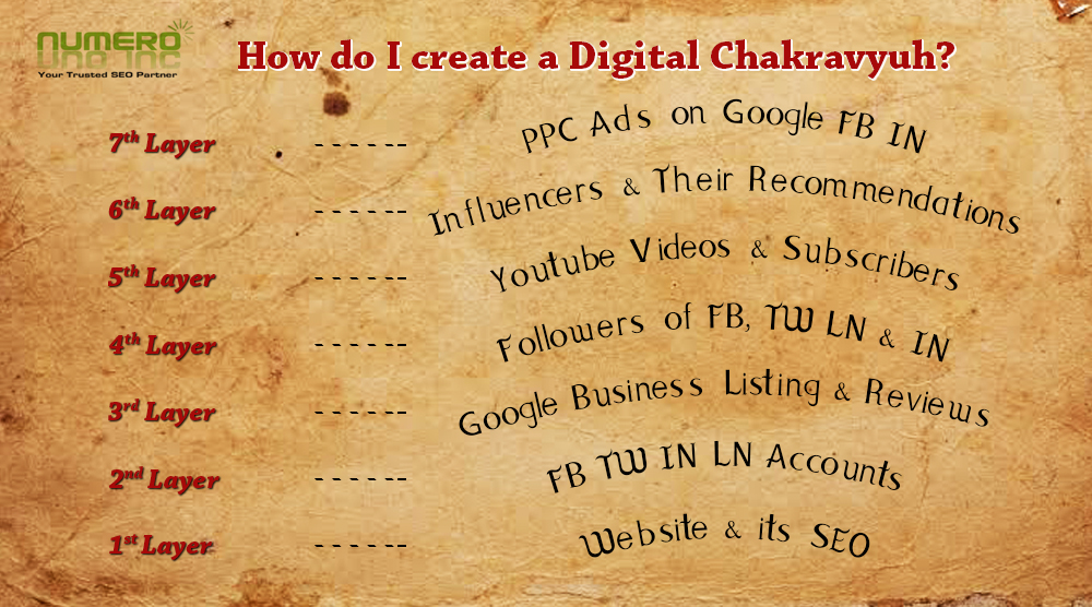 How to create a Digital Chakravyuh